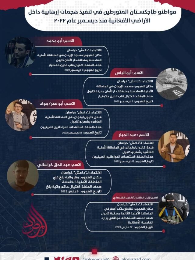 مواطنو طاجكستان المتورطين في تنفيذ هجمات إرهابية داخل الأراضي الأفغانية منذ ديمسبر عام ۲۰۲۲